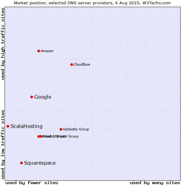 Market position of Google vs. Squarespace vs. ScalaHosting