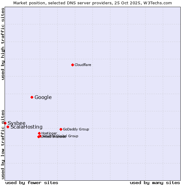 Market position of Google vs. ScalaHosting vs. Sysbee