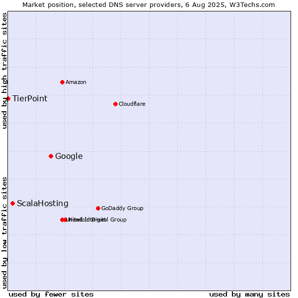 Market position of Google vs. ScalaHosting vs. TierPoint