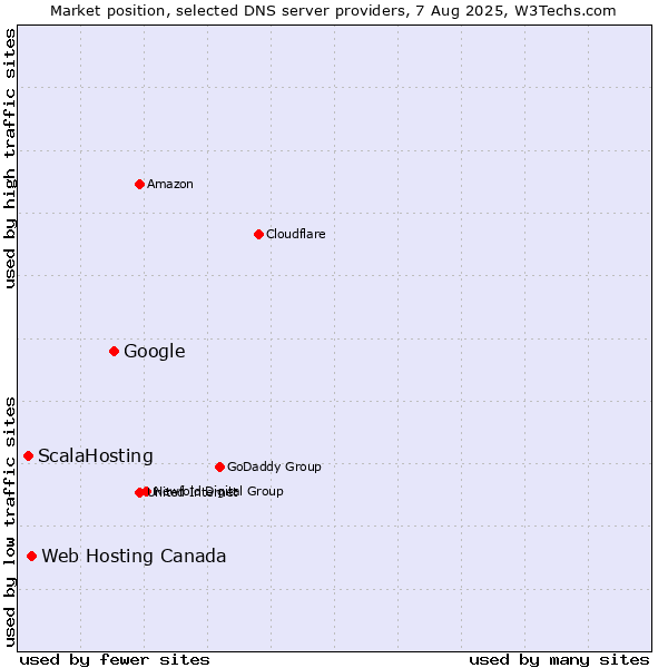 Market position of Google vs. Web Hosting Canada vs. ScalaHosting