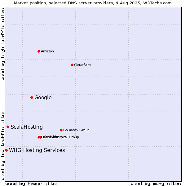 Market position of Google vs. ScalaHosting vs. WHG Hosting Services