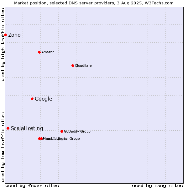 Market position of Google vs. ScalaHosting vs. Zoho