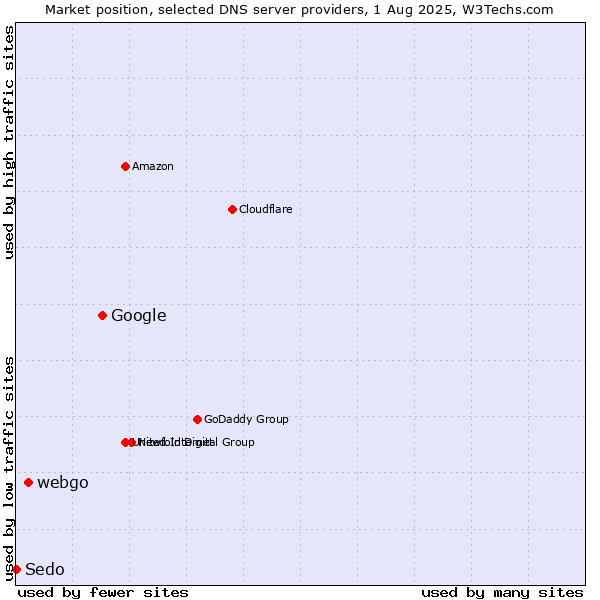 Market position of Google vs. webgo vs. Sedo