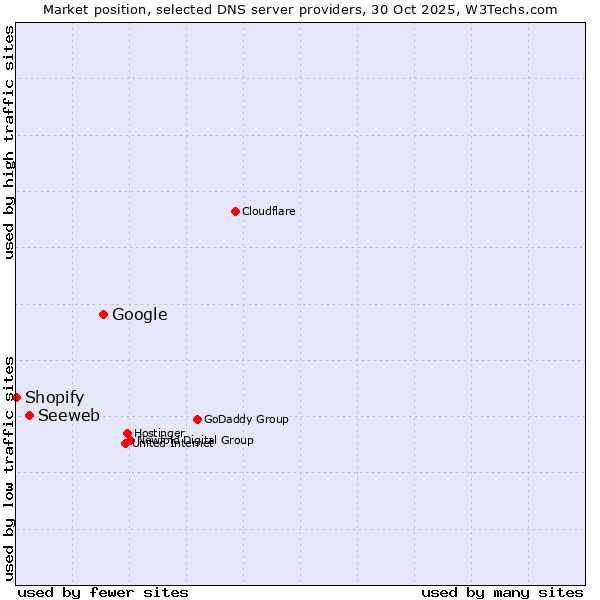 Market position of Google vs. Seeweb vs. Shopify