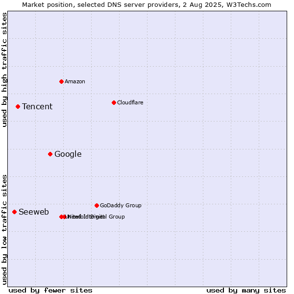 Market position of Google vs. Tencent vs. Seeweb
