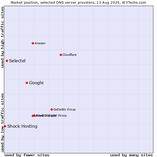 Market position of Google vs. Selectel vs. Shock Hosting