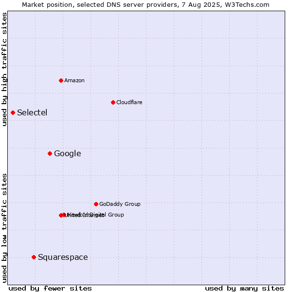 Market position of Google vs. Squarespace vs. Selectel