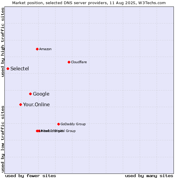 Market position of Google vs. Your.Online vs. Selectel