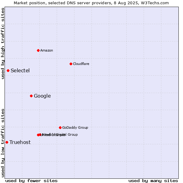 Market position of Google vs. Selectel vs. Truehost