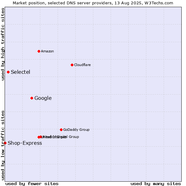 Market position of Google vs. Selectel vs. Shop-Express