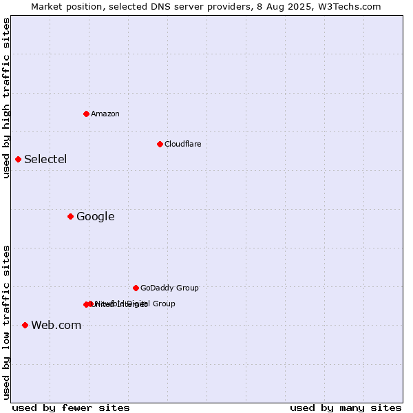 Market position of Google vs. Web.com vs. Selectel