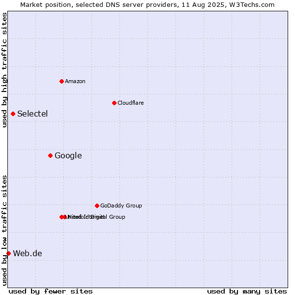 Market position of Google vs. Selectel vs. Web.de