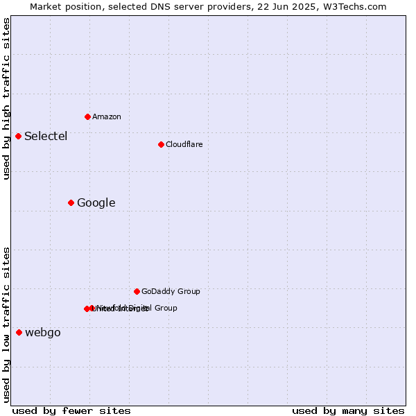 Market position of Google vs. webgo vs. Selectel