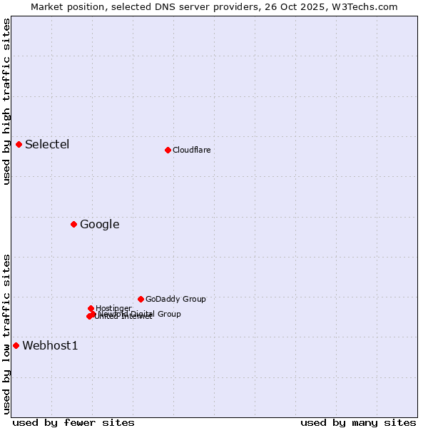 Market position of Google vs. Selectel vs. Webhost1