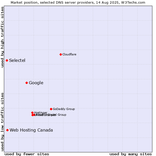 Market position of Google vs. Web Hosting Canada vs. Selectel