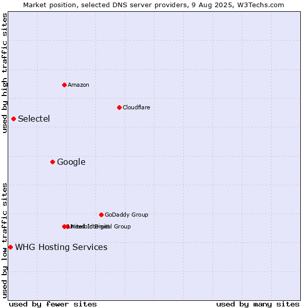 Market position of Google vs. Selectel vs. WHG Hosting Services