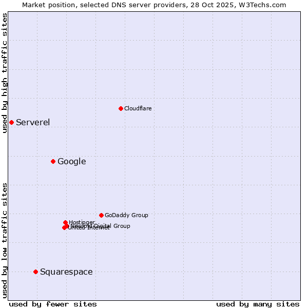 Market position of Google vs. Squarespace vs. Serverel