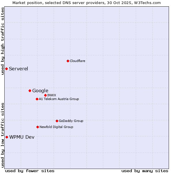 Market position of Google vs. WPMU Dev vs. Serverel
