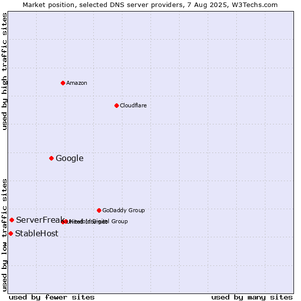 Market position of Google vs. ServerFreak vs. StableHost