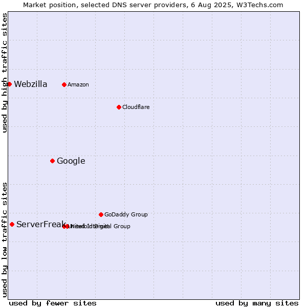 Market position of Google vs. ServerFreak vs. Webzilla