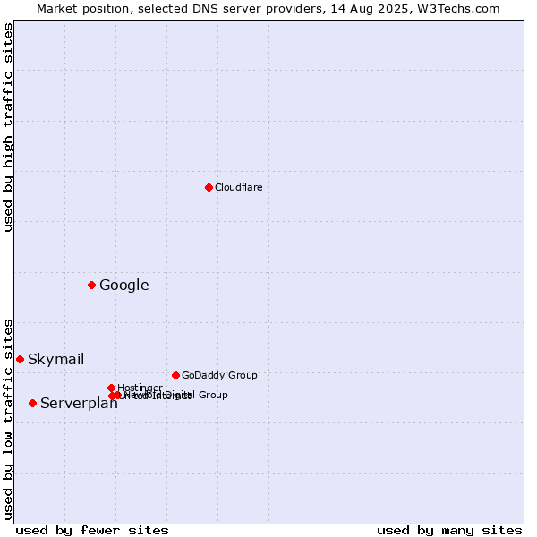 Market position of Google vs. Serverplan vs. Skymail