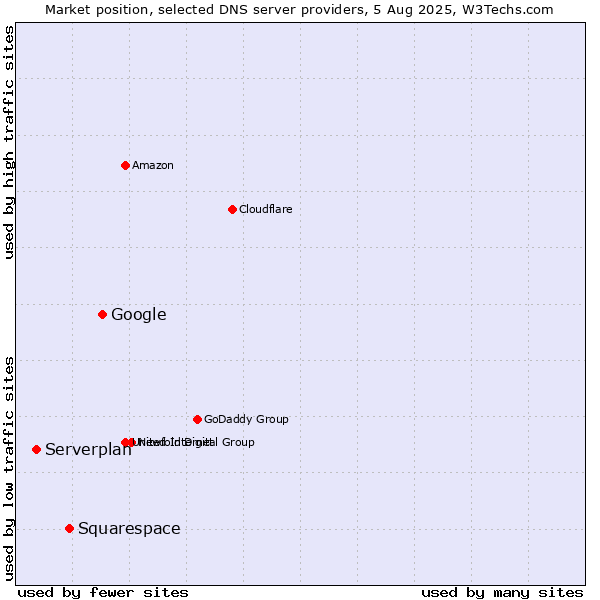 Market position of Google vs. Squarespace vs. Serverplan