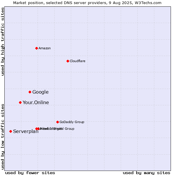 Market position of Google vs. Your.Online vs. Serverplan