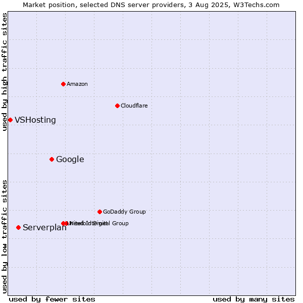 Market position of Google vs. Serverplan vs. VSHosting