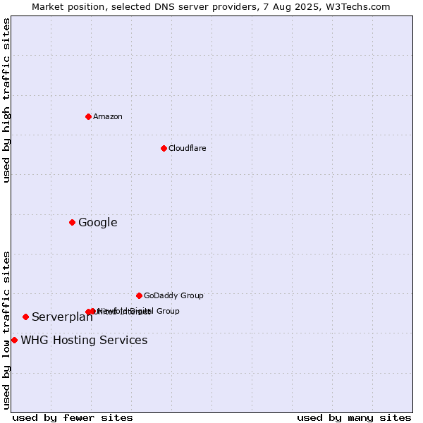 Market position of Google vs. Serverplan vs. WHG Hosting Services