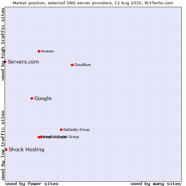 Market position of Google vs. Shock Hosting vs. Servers.com