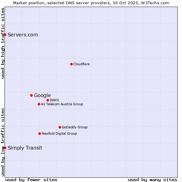 Market position of Google vs. Simply Transit vs. Servers.com