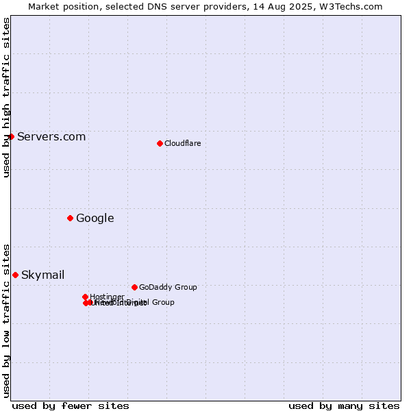 Market position of Google vs. Skymail vs. Servers.com
