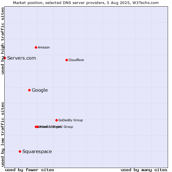 Market position of Google vs. Squarespace vs. Servers.com
