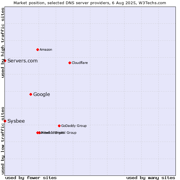 Market position of Google vs. Servers.com vs. Sysbee