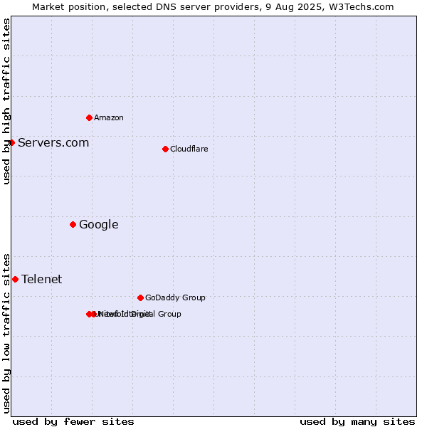 Market position of Google vs. Telenet vs. Servers.com