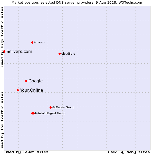 Market position of Google vs. Your.Online vs. Servers.com