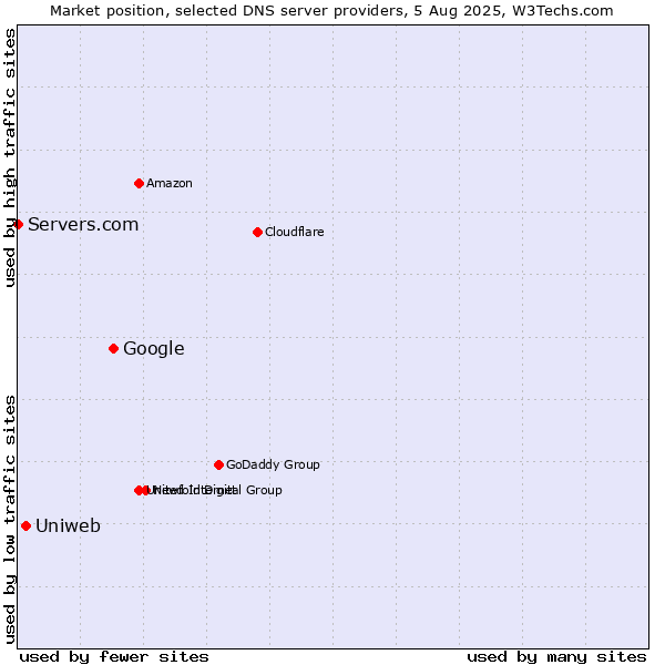 Market position of Google vs. Uniweb vs. Servers.com
