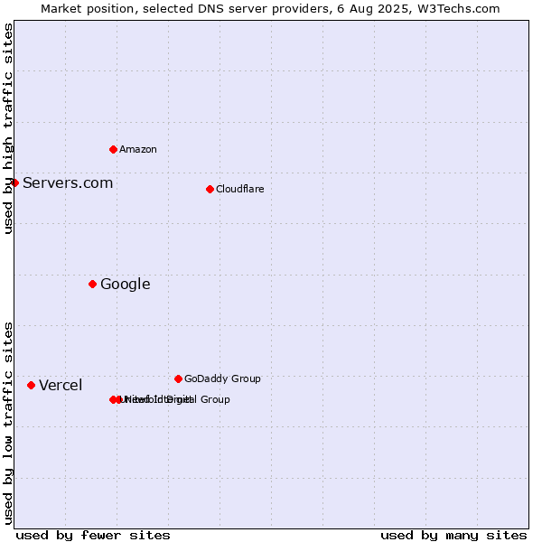 Market position of Google vs. Vercel vs. Servers.com