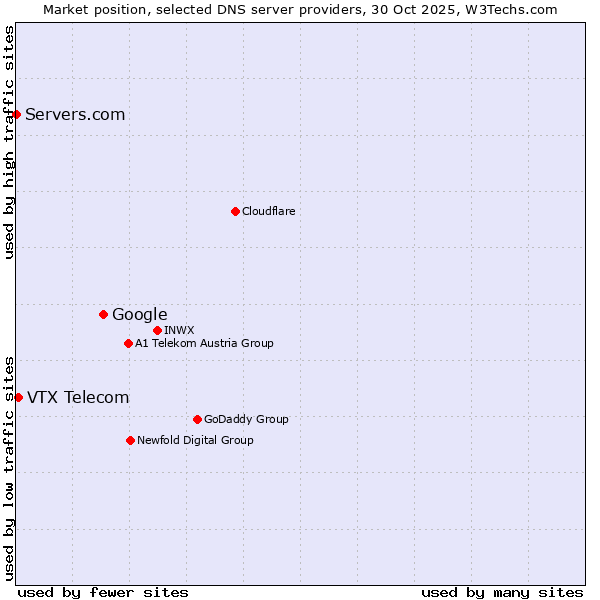 Market position of Google vs. VTX Telecom vs. Servers.com