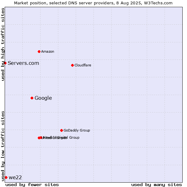 Market position of Google vs. we22 vs. Servers.com