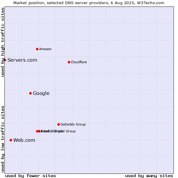 Market position of Google vs. Web.com vs. Servers.com
