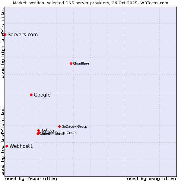 Market position of Google vs. Webhost1 vs. Servers.com