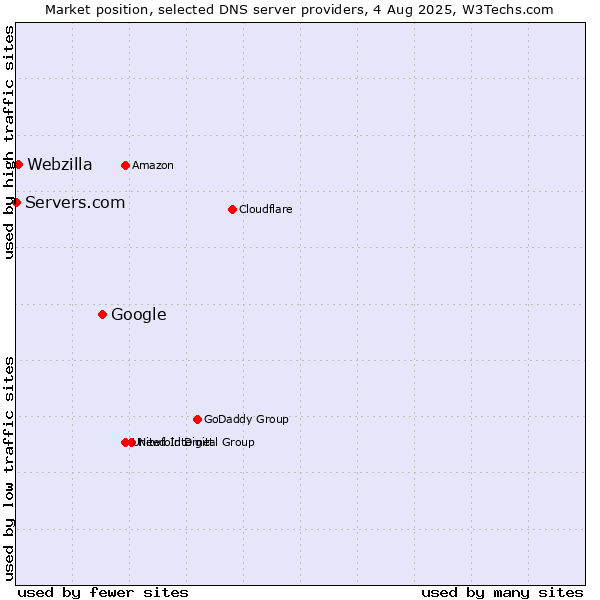 Market position of Google vs. Webzilla vs. Servers.com
