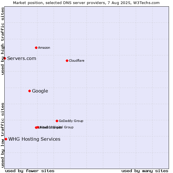 Market position of Google vs. WHG Hosting Services vs. Servers.com