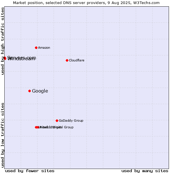 Market position of Google vs. Windstream vs. Servers.com
