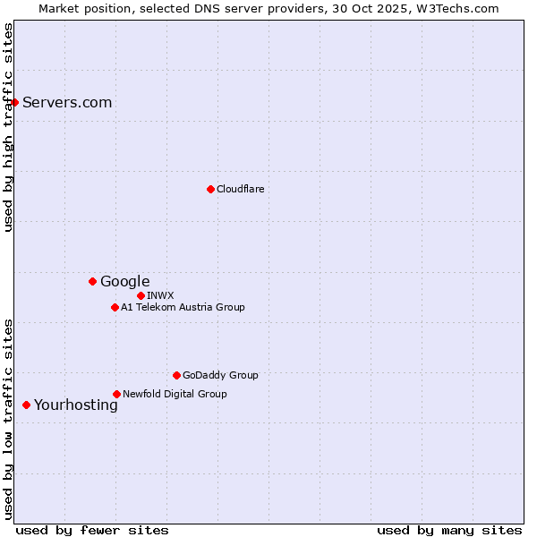 Market position of Google vs. Yourhosting vs. Servers.com