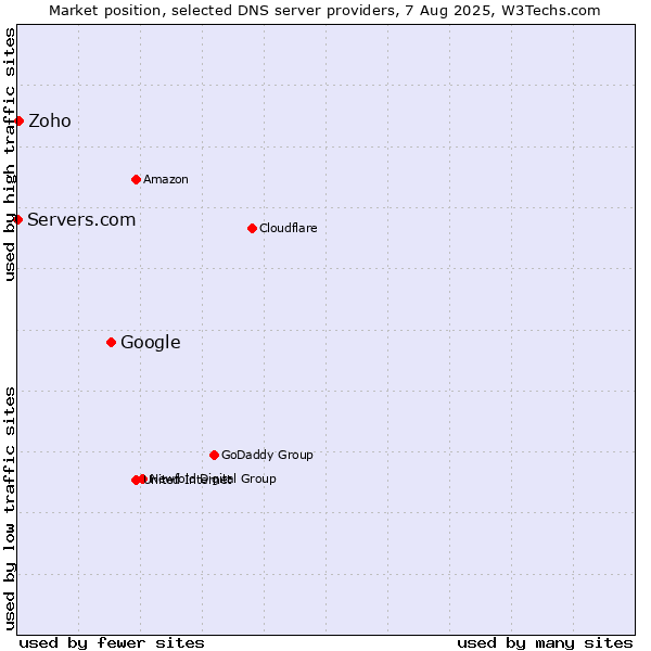 Market position of Google vs. Zoho vs. Servers.com