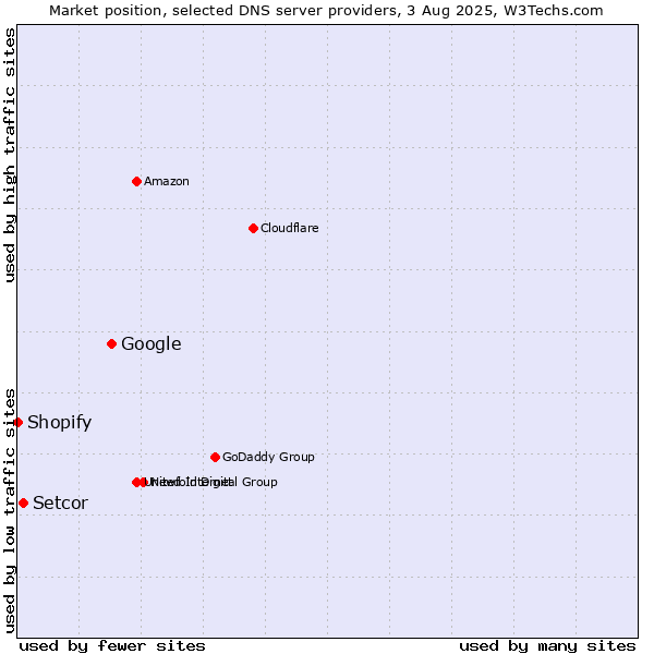 Market position of Google vs. Setcor vs. Shopify