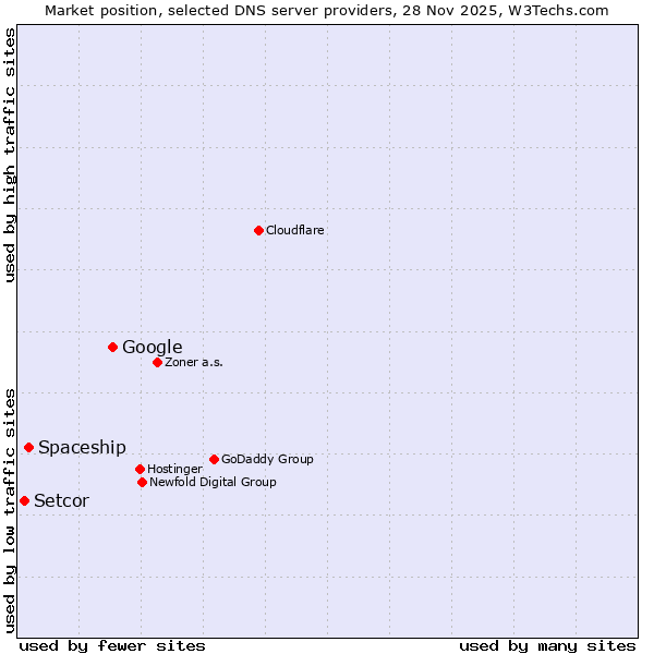 Market position of Google vs. Spaceship vs. Setcor