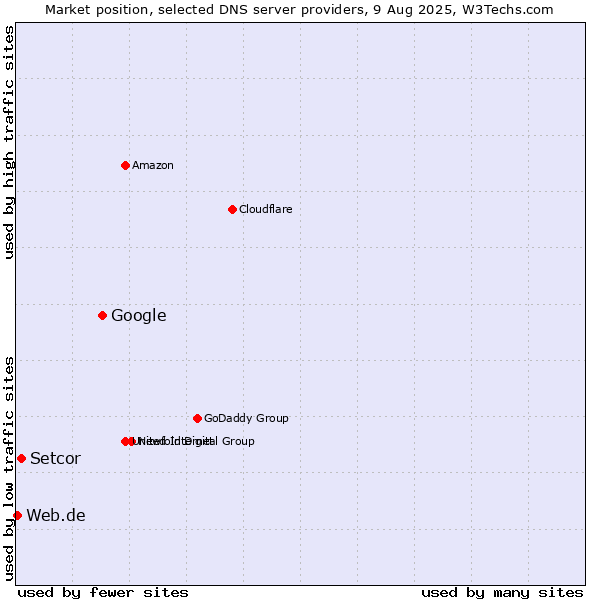 Market position of Google vs. Setcor vs. Web.de
